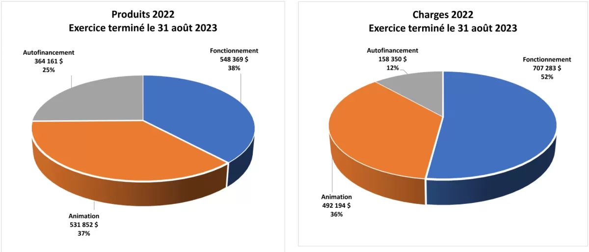 États financiers 2022