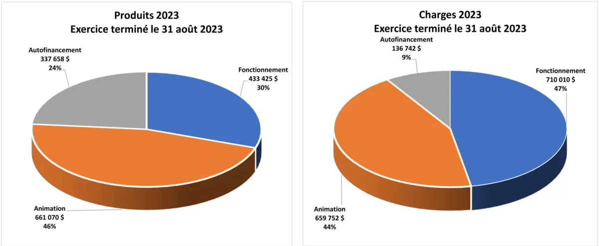 États financiers 2023